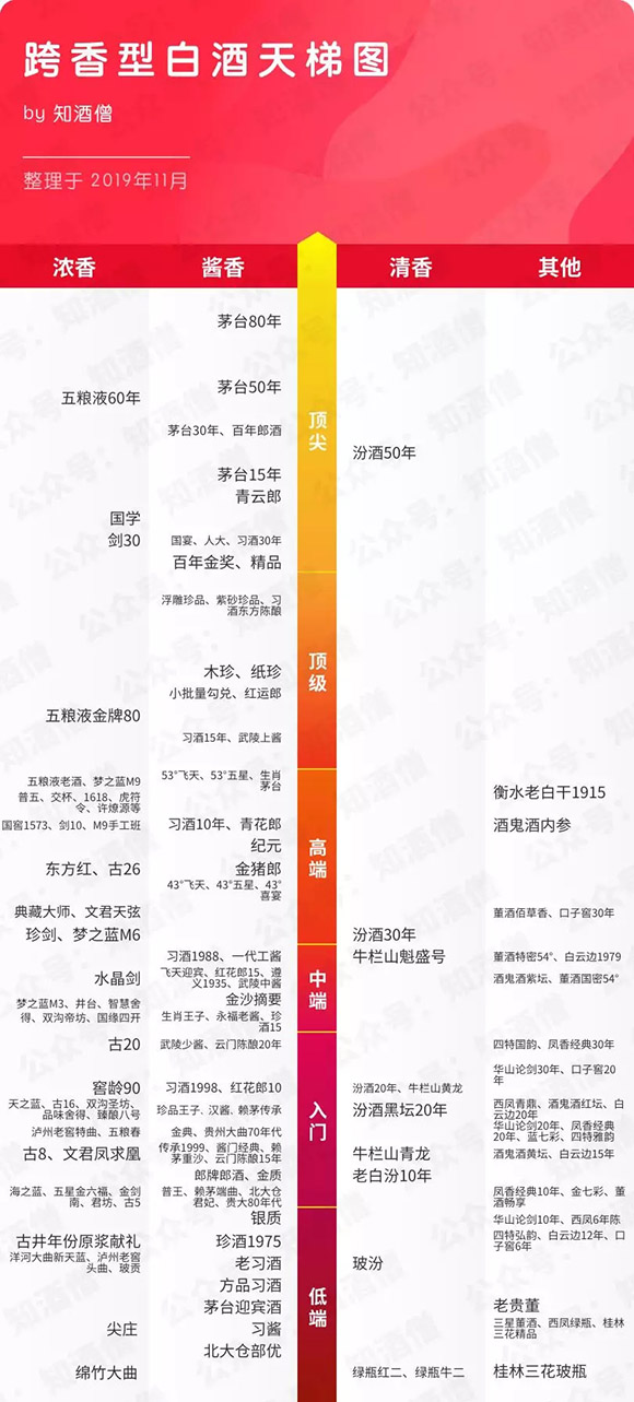 跨香型天梯图,大家可以在知酒僧公众号里回复"综合天梯图"获取图片