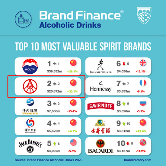 Brand Finance2020꺬ƾƷƷȱ