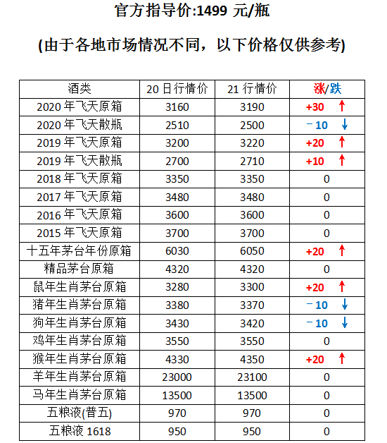 (内附茅台1月21日行情价)