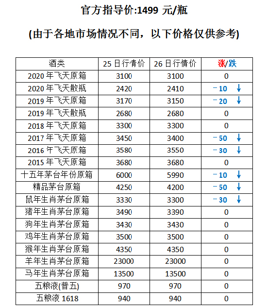 茅台酒价格持续下跌!(内附茅台1月26日行情价)