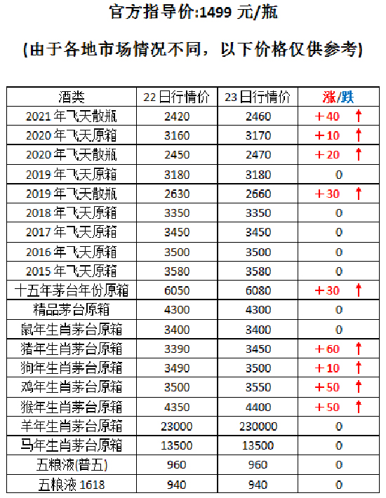 茅台酒价格全线涨价内附茅台2月23日行情价