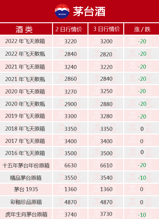 全线跌茅台或将成为内地高市值公司8月3日茅台酒行情价全览