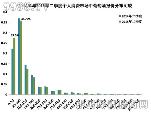 2015年二季度葡萄酒个人消费市场新趋势_郑州